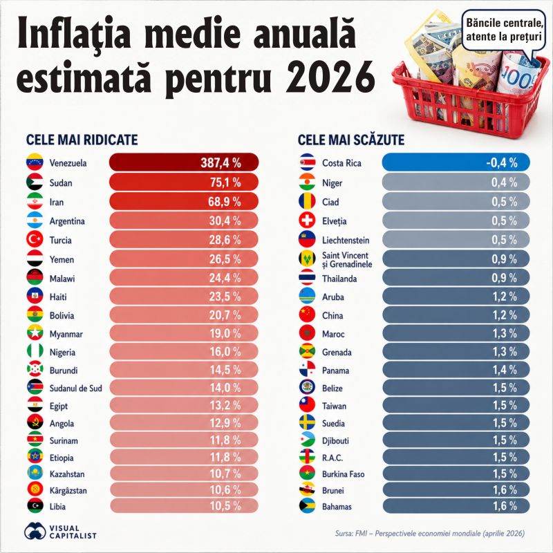 Extremele inflaţiei mondiale: +387,4% în Venezuela; -0,4% în Costa Rica